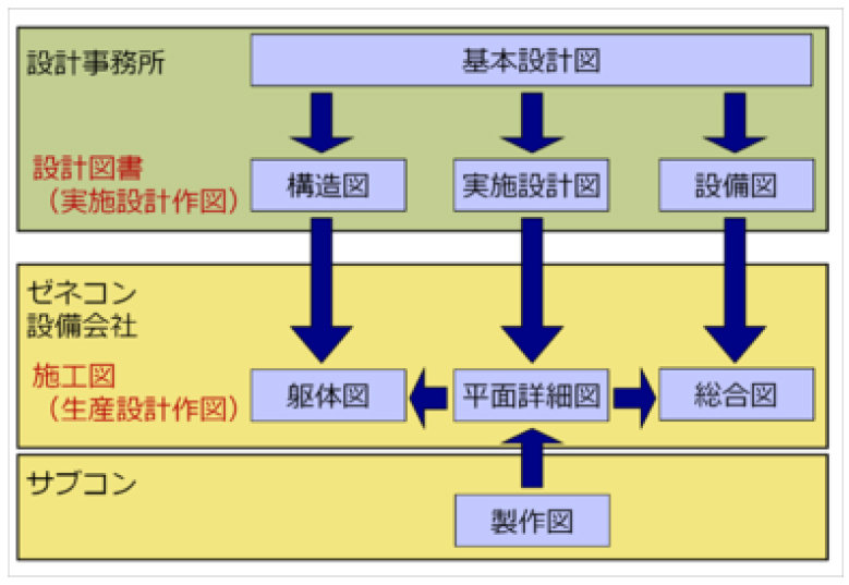 図面の流れ