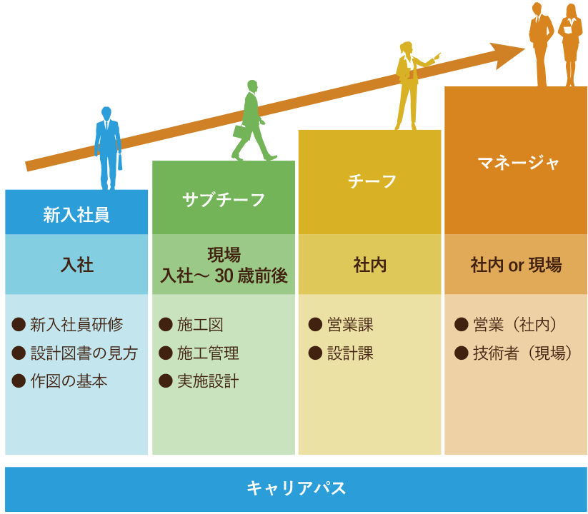 キャリアパス