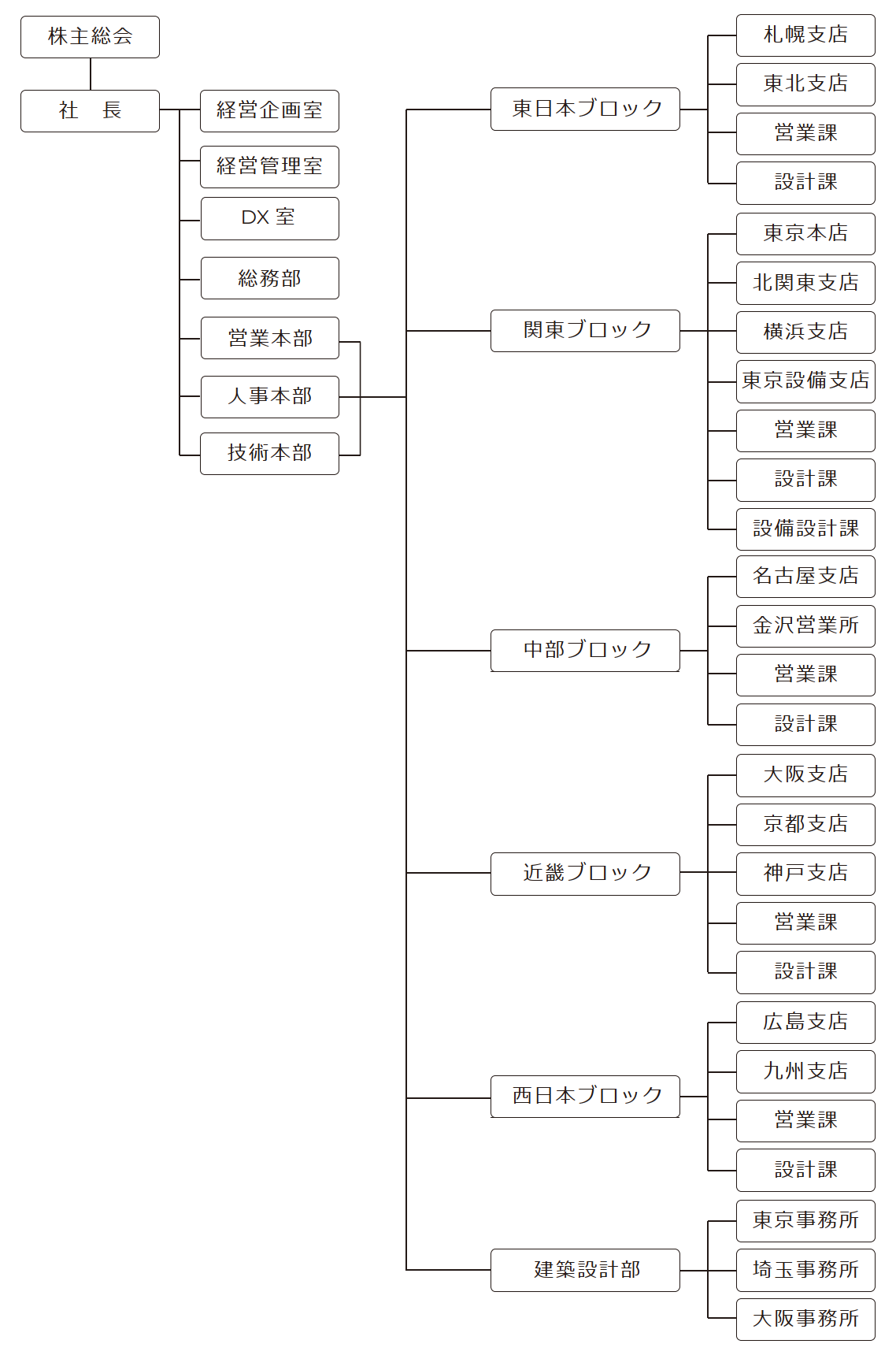 組織図