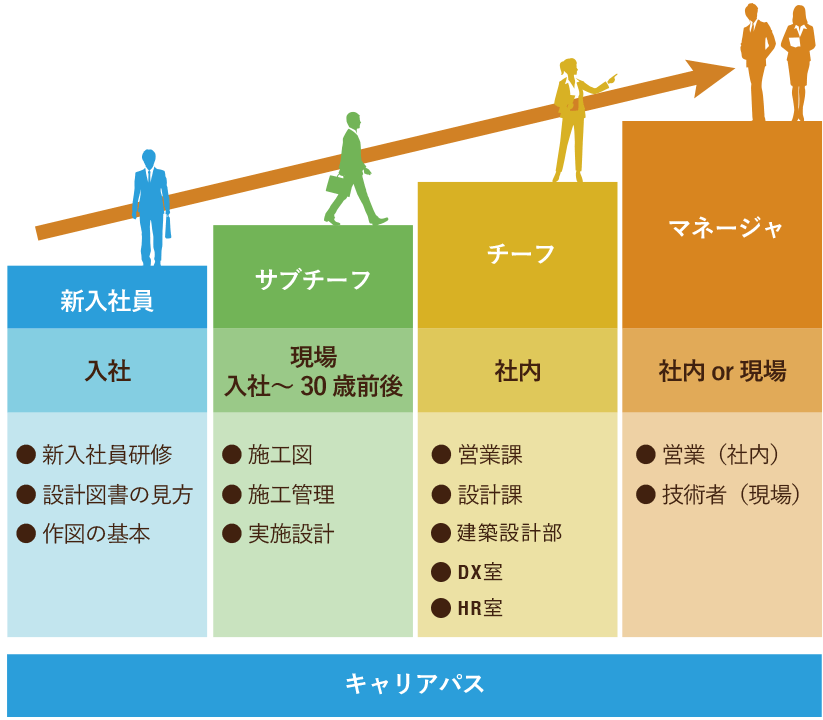 キャリアパス